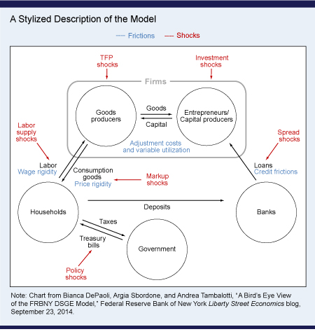 DSGE: stylized description of a model